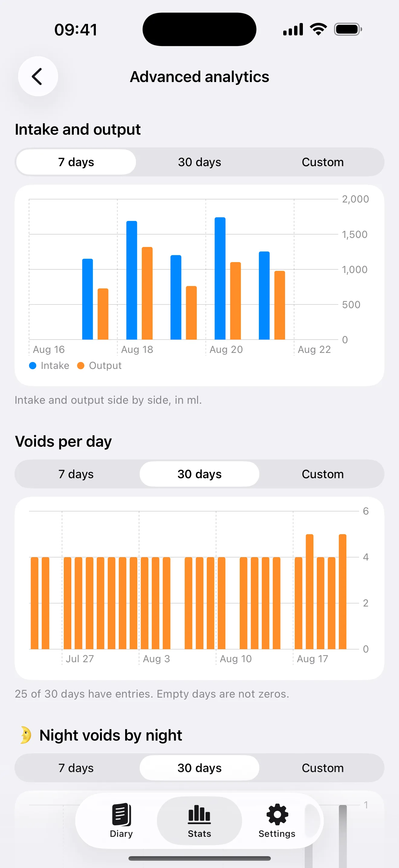 Advanced analytics: intake and output by day, voids per day, night voids