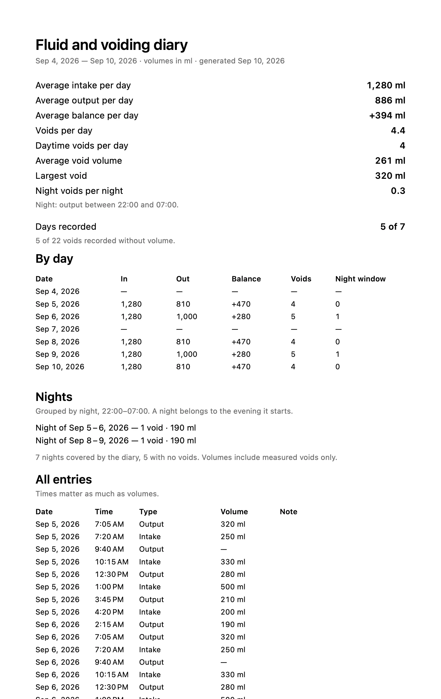 First page of the PDF report: fluid and voiding diary summary with averages per day, voids per day, largest void, night voids and days recorded
